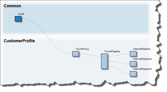 ThunkManyInternalPipelinesNoProxies2